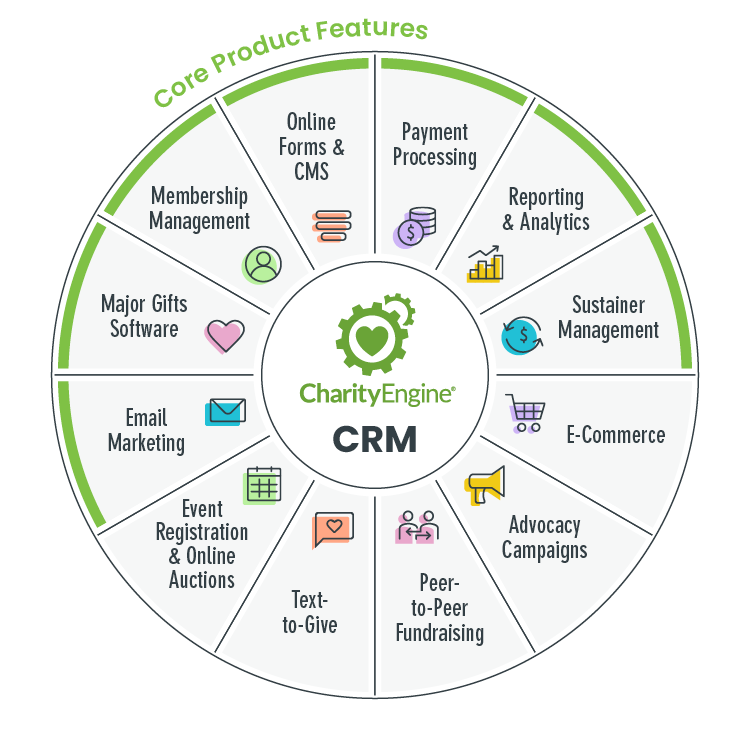 With an all-in-one CRM, your nonprofit will have access to a variety of core fundraising and campaign management tools.