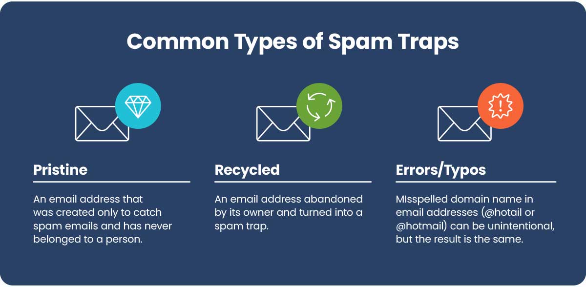 common types of spam traps