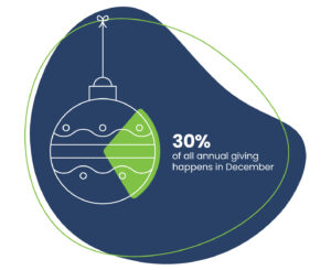 A graphic showing that 30 percent of all giving happens in December.