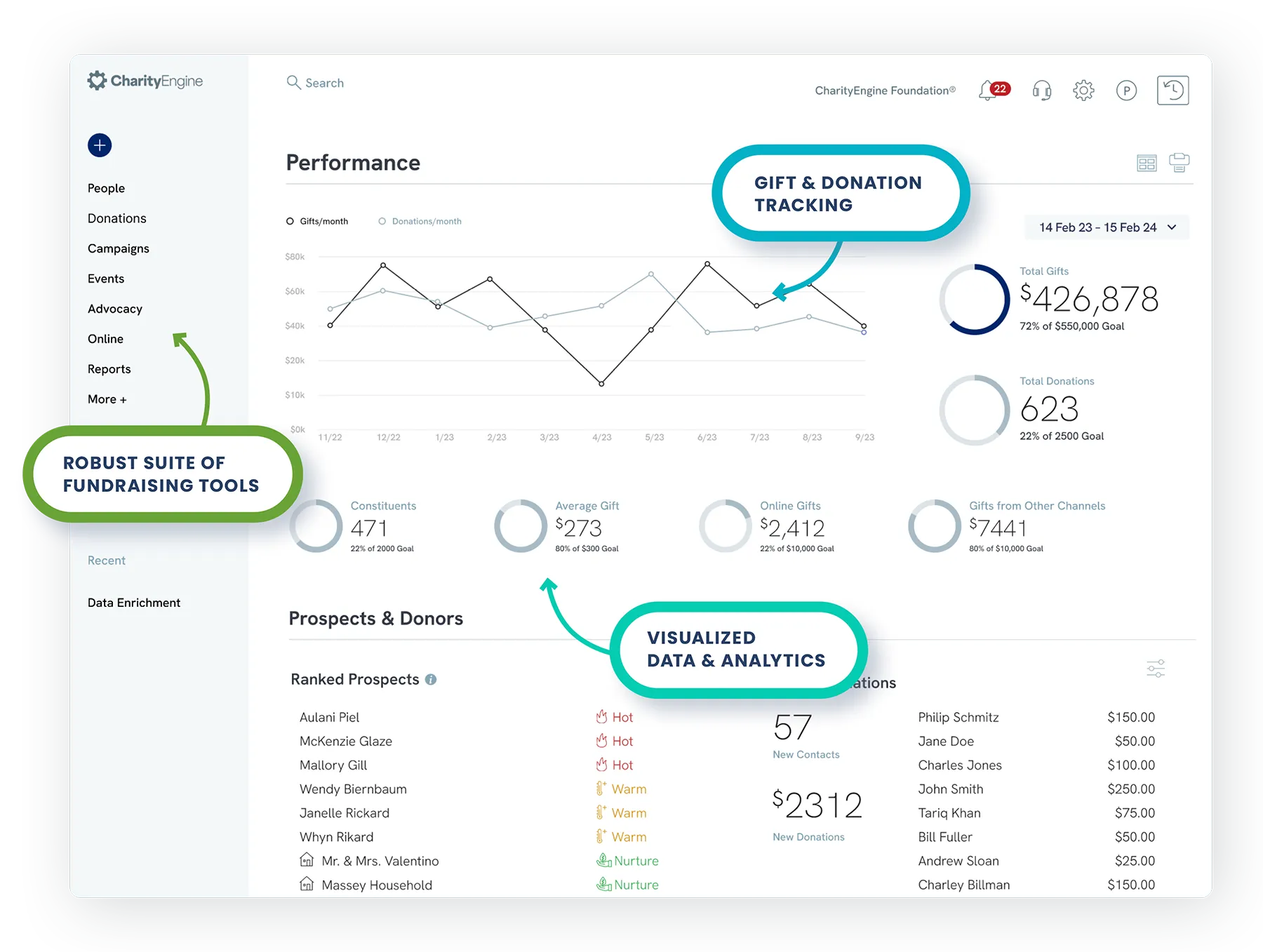 CharityEngine Performance Dashboard Screenshot