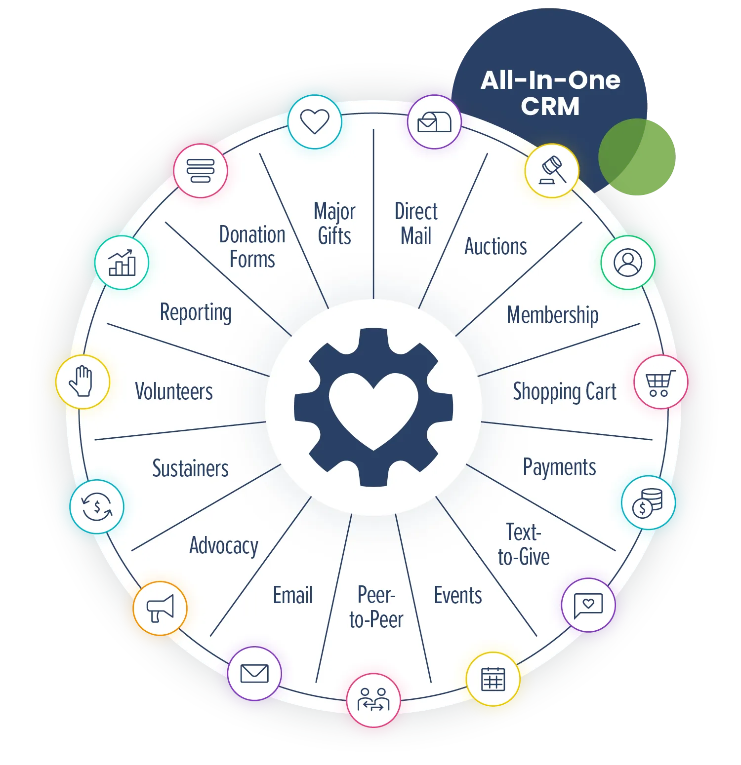 Product wheel with slices pertaining to each module in the platform like donation forms, email marketing, shopping cart, payment processing, etc.