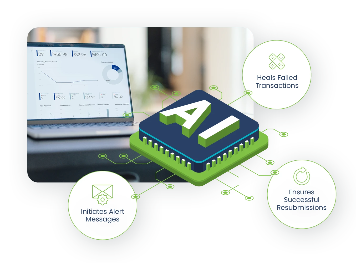 An AI-powered system depicted as a microchip labeled 'AI,' connected to various functions such as healing failed transactions, ensuring successful resubmissions, and initiating alert messages.