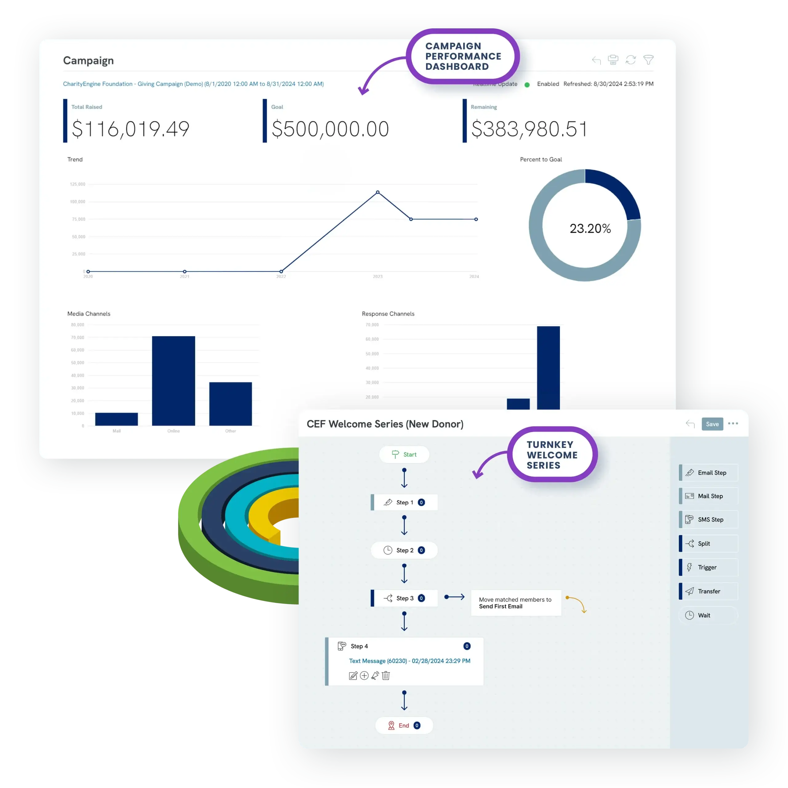 CharityEngine's nonprofit email marketing software showing a campaign performance dashboard and turnkey welcome series.